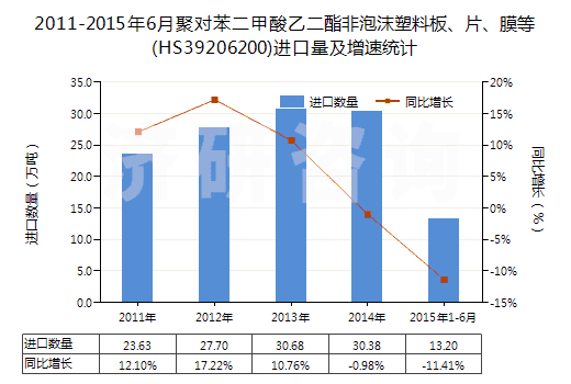 2011-2015年6月聚對(duì)苯二甲酸乙二酯非泡沫塑料板、片、膜等(HS39206200)進(jìn)口量及增速統(tǒng)計(jì)